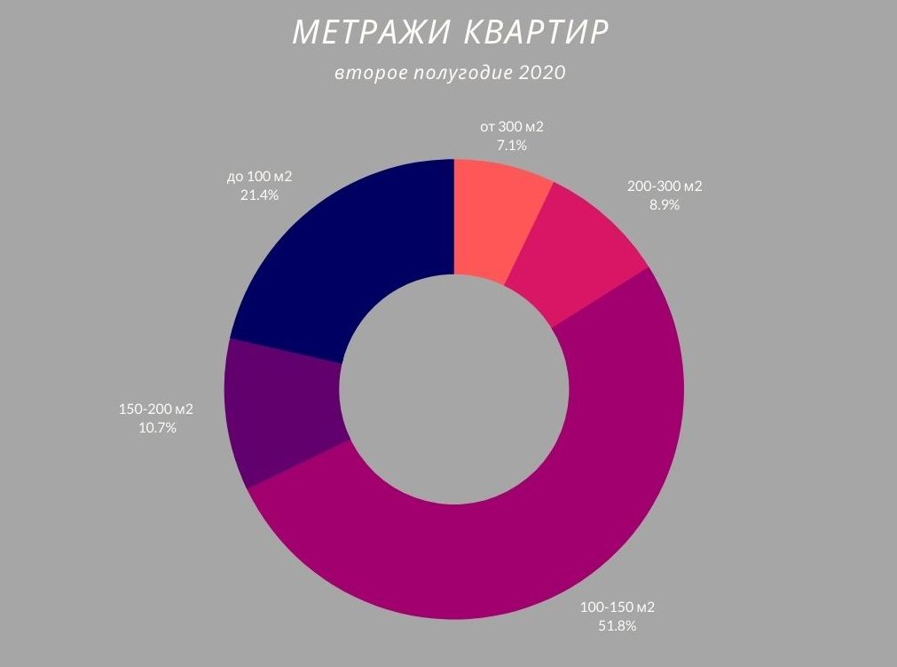 рынок аренды элитного жилья в москве 2020